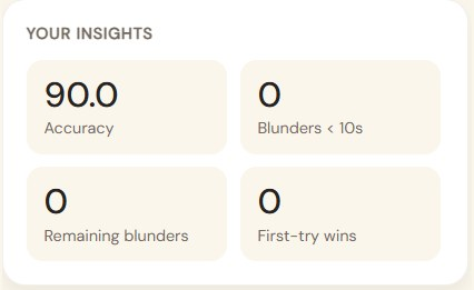Your Insights panel showing accuracy, blunders under 10 seconds, remaining blunders, and first-try wins