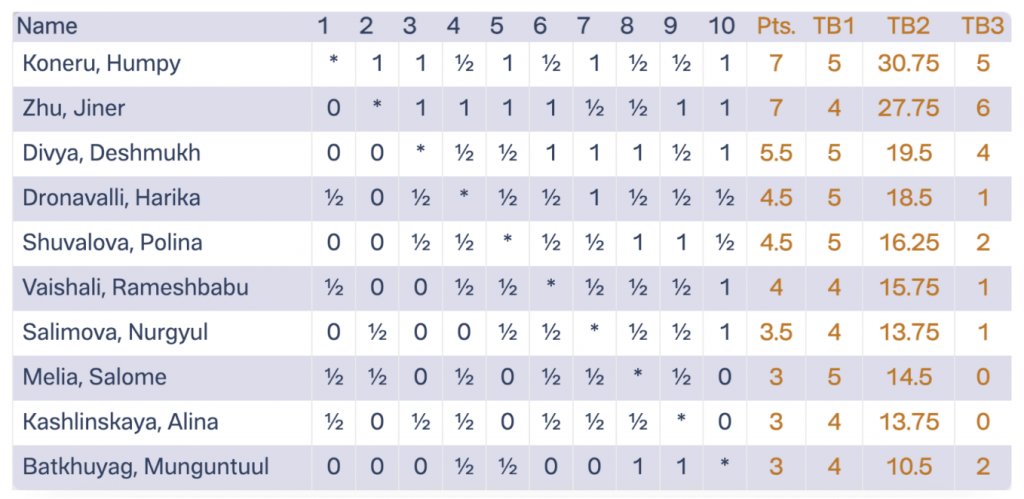 Tournament Crosstable at FIDE Women’s Grand Prix 2025 